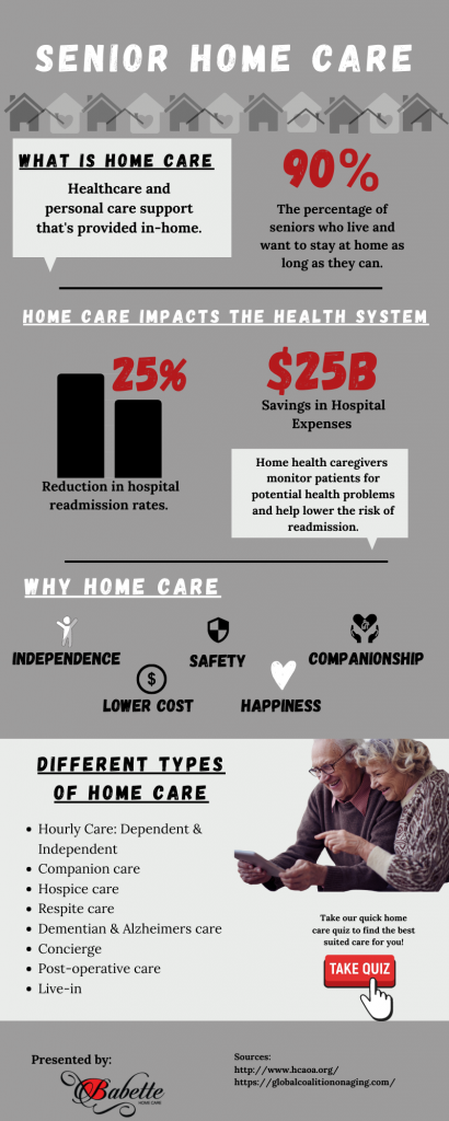 This image is a breakdown of the impact of Home Care on individuals, families and the healthcare industry.