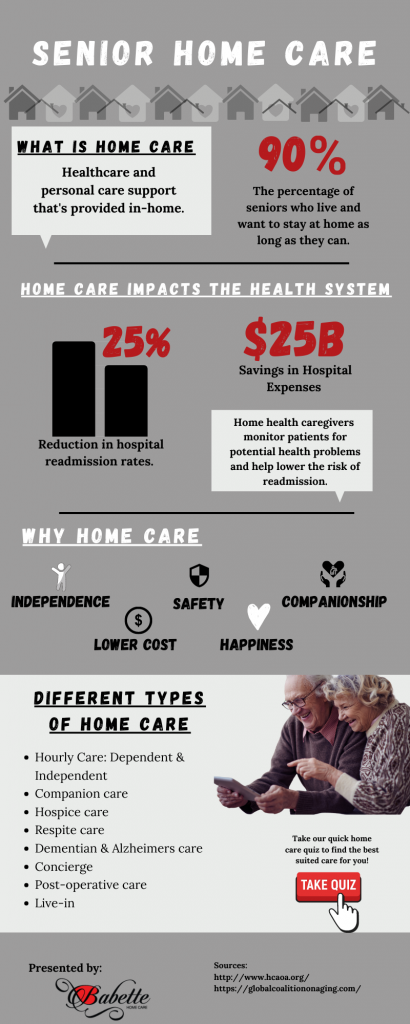 This image is a breakdown of the impact of Home Care on individuals, families and the healthcare industry. 